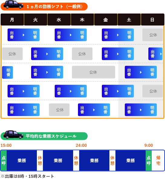 １ヵ月の勤務シフト（一般例）／平均的な乗務スケジュール